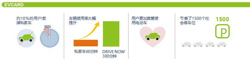 EVCARD共享汽車(chē)落地徐州，綠色經(jīng)濟更方便